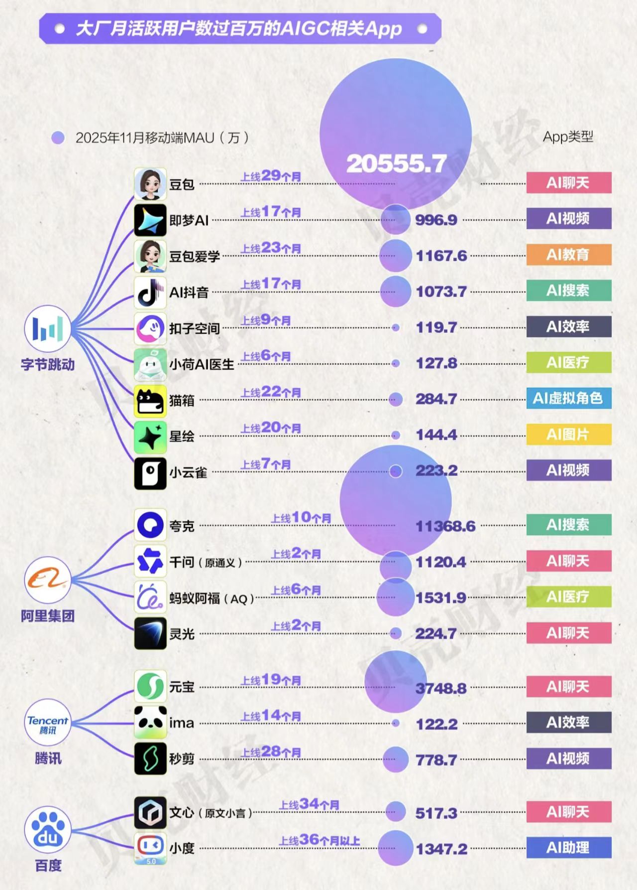 新BAT“AI三国杀”：千问如魏，豆包似蜀，元宝像吴