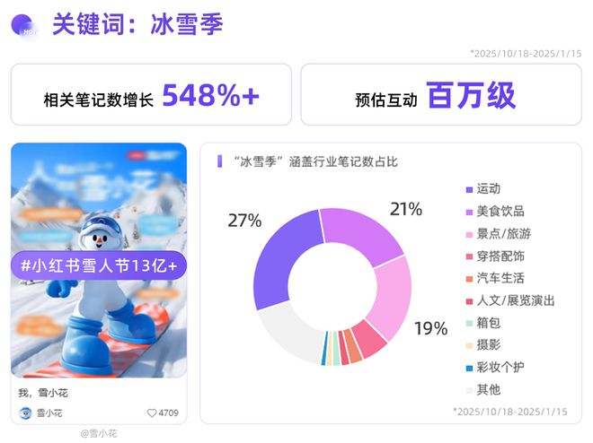 寒冬里的“热生意”红书冰雪消费新图景
