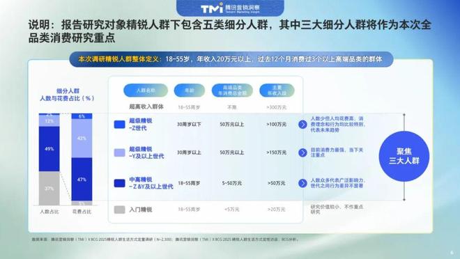 报告解读｜腾讯营销洞察&波士顿咨询《中国精锐人群生活方式洞察报告（2025年版）》（附下载）