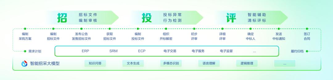 从“工具叠加”到“价值重构”，AI 如何捅破招采数智化天花板？