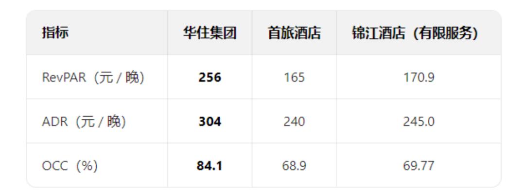 华住怎么才能做第一？