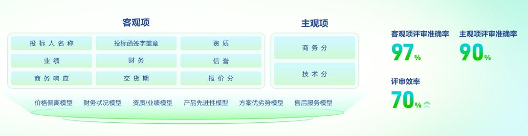 从“工具叠加”到“价值重构”，AI 如何捅破招采数智化天花板？