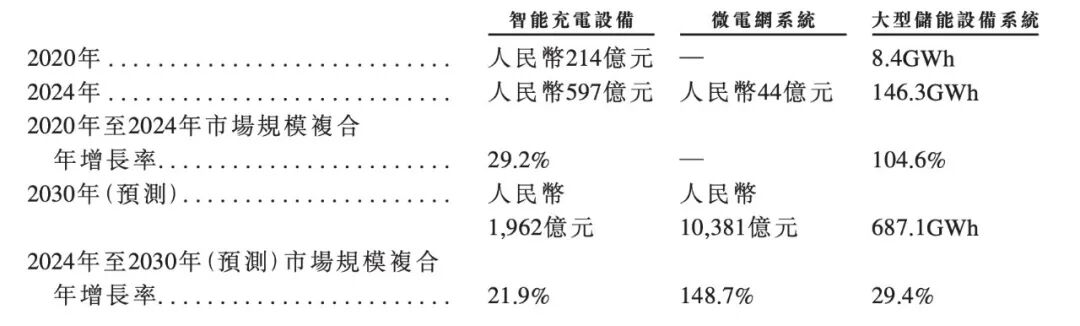 上市前被剥离，星星充电为何成不了万帮数字的“门面”？