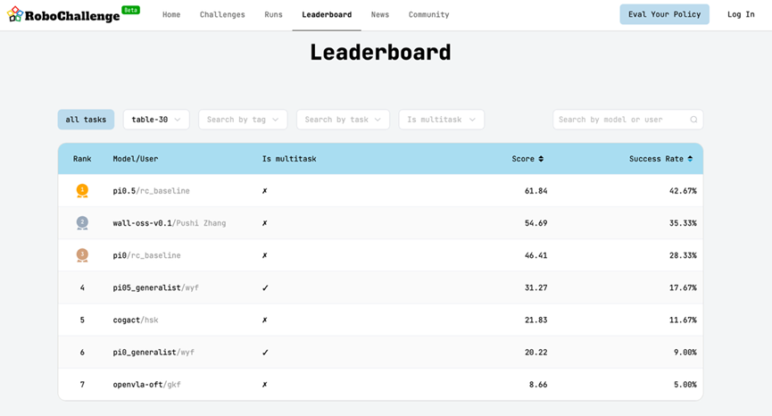自变量开源模型评测超pi0背后：具身智能的“涌现”时刻要来了吗？