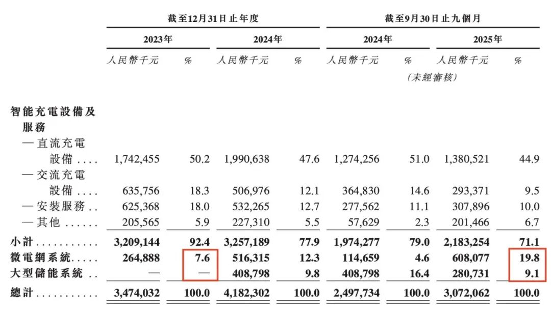 上市前被剥离，星星充电为何成不了万帮数字的“门面”？