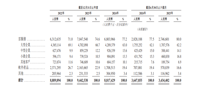 冲刺港股，用友急需“输血”