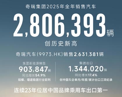 奇瑞定的320万辆销量目标，高了还是低了？