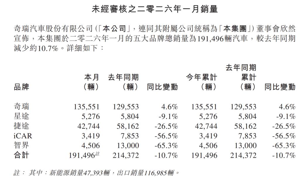 奇瑞定的320万辆销量目标，高了还是低了？