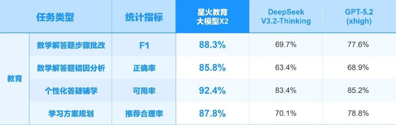 讯飞星火X2来了：基于全国产算力 、直面行业刚需硬核升级