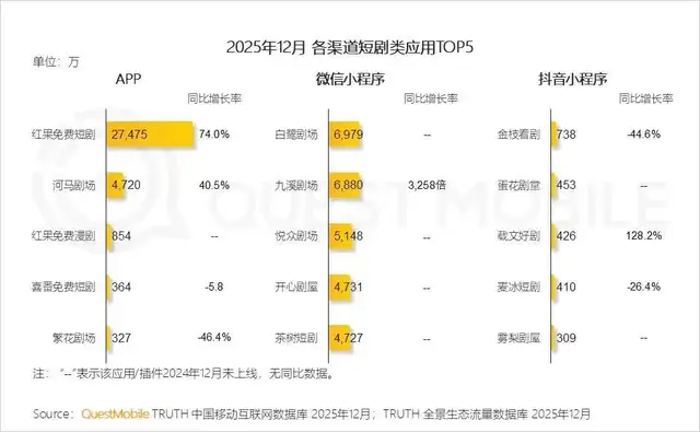 红果短剧日活破亿，字节“爆款工厂”再下一城