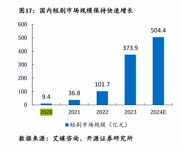 红果短剧日活破亿，字节“爆款工厂”再下一城