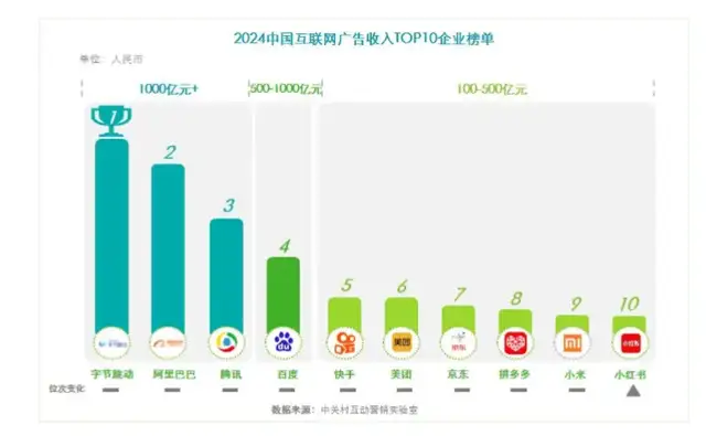 红果短剧日活破亿，字节“爆款工厂”再下一城