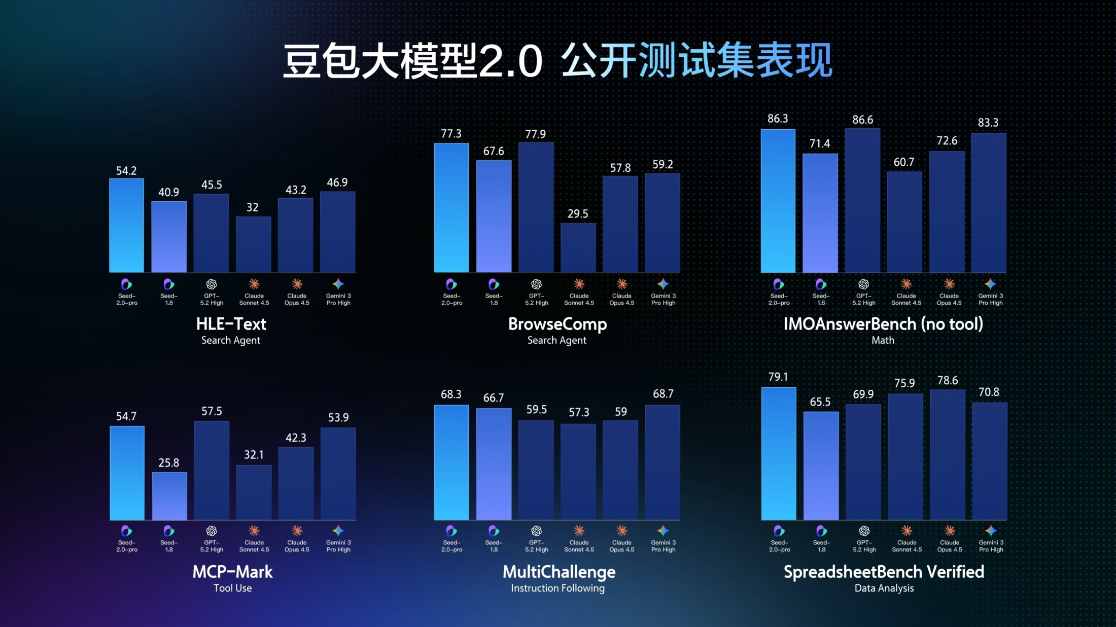 豆包大模型2.0发布,推理能力达到世界顶尖水平
