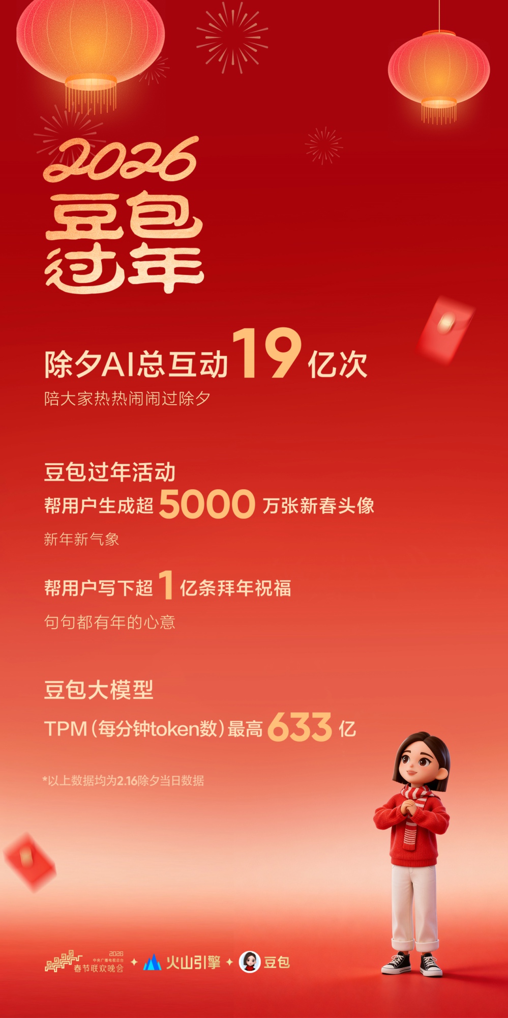 豆包除夕AI互动19亿次,Seedance2.0为春晚提供技术支持