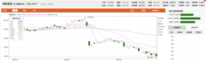 一面净利暴涨,一面股价暴跌:携程到底怎么了?