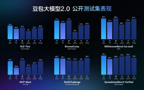 豆包大模型2.0发布，推理能力达到世界顶尖水平
