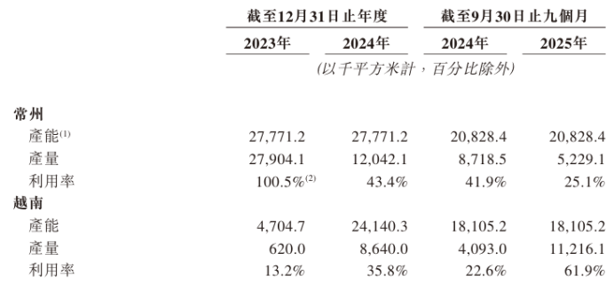中鑫家居业绩大起大落：毛利率持续下滑，三重集中风险凸显