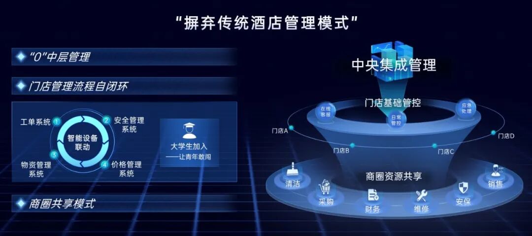 从“睡一晚”到“投一家”，7天为何能吸引年轻人？