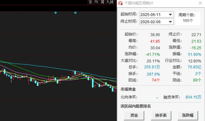 港湾周评|股价大跌、接连被立案调查，倍轻松一点不轻松