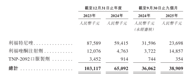 丹诺医药商业化突围战：研发投入下降，近8亿合作暗藏“对赌”