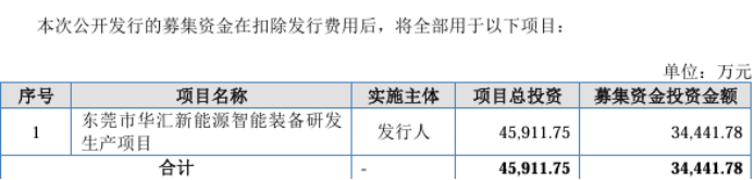 华汇智能毛利率下行：研发费用率弱同行，资金面紧张募资额狂砍上亿