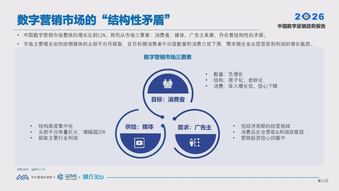 报告分享｜《2026中国数字营销趋势报告》（附下载）