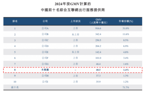 活力集团坎坷上市路：市场份额仅1.4%，投诉不少还曾三次被工信部点名