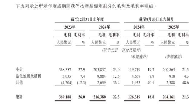 中鑫家居业绩大起大落：毛利率持续下滑，三重集中风险凸显