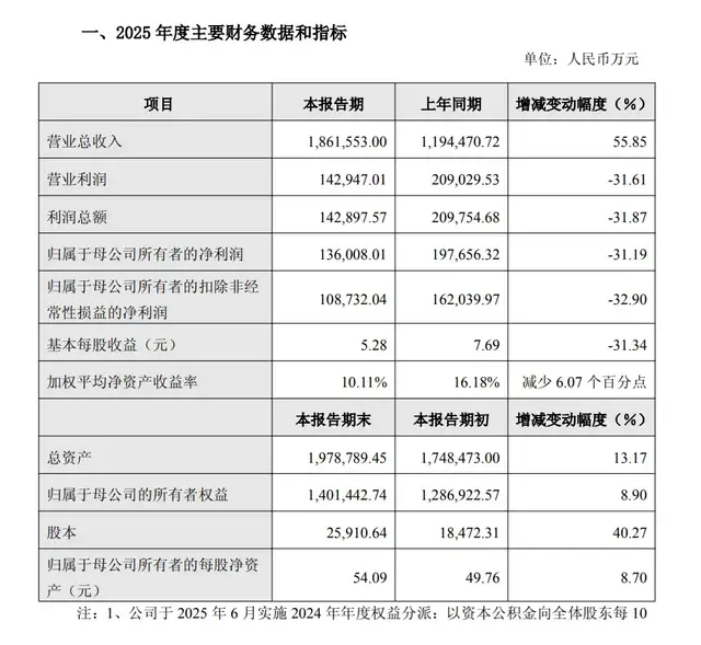 石头科技旧篇章落幕：从“扫地茅”到“增收不增利”