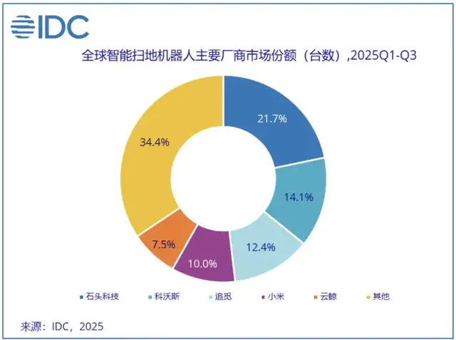 石头科技旧篇章落幕：从“扫地茅”到“增收不增利”