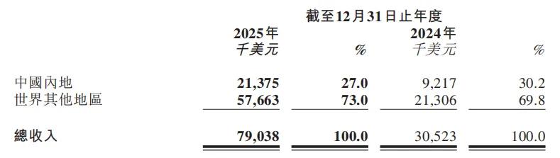 MiniMax首份财报：2025年营收增1.5倍，估值高企致年内亏损超18亿美元