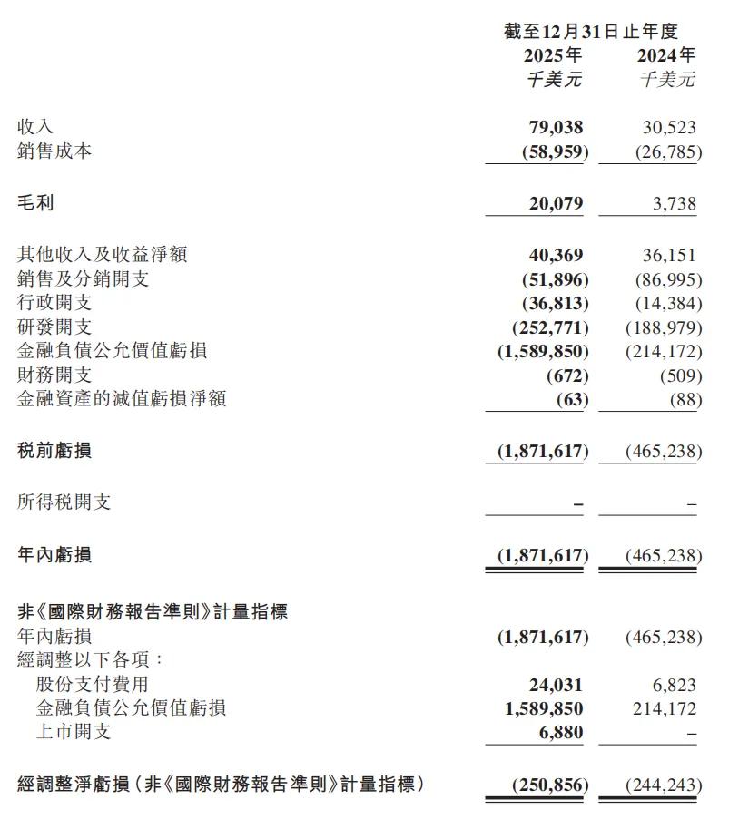 MiniMax首份财报：2025年营收增1.5倍，估值高企致年内亏损超18亿美元