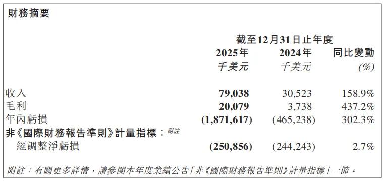 MiniMax首份财报：2025年营收增1.5倍，估值高企致年内亏损超18亿美元