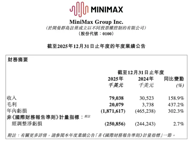 海外收入占比73%，MiniMax坚持不做“ChatGPT”