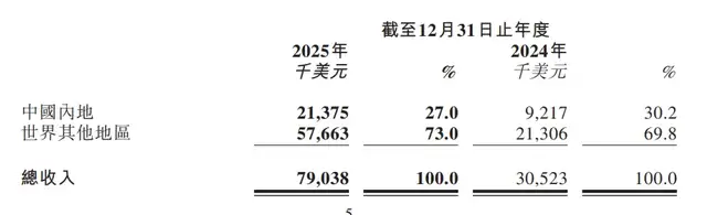 海外收入占比73%，MiniMax坚持不做“ChatGPT”