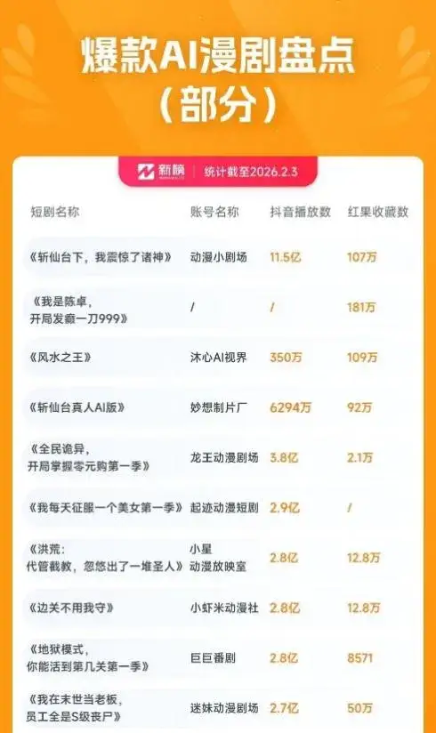 AI漫剧狂飙200天：大厂混战、月入千万，泡沫疯涌