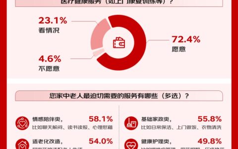 京东调研：居家养老观仍是主流 老人自主规划比例提升 互助养老、旅居康养等模式萌芽发展