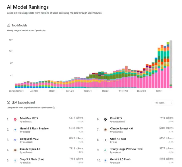 Token大迁徙，一场由“龙虾”引爆的全球“西数东算”