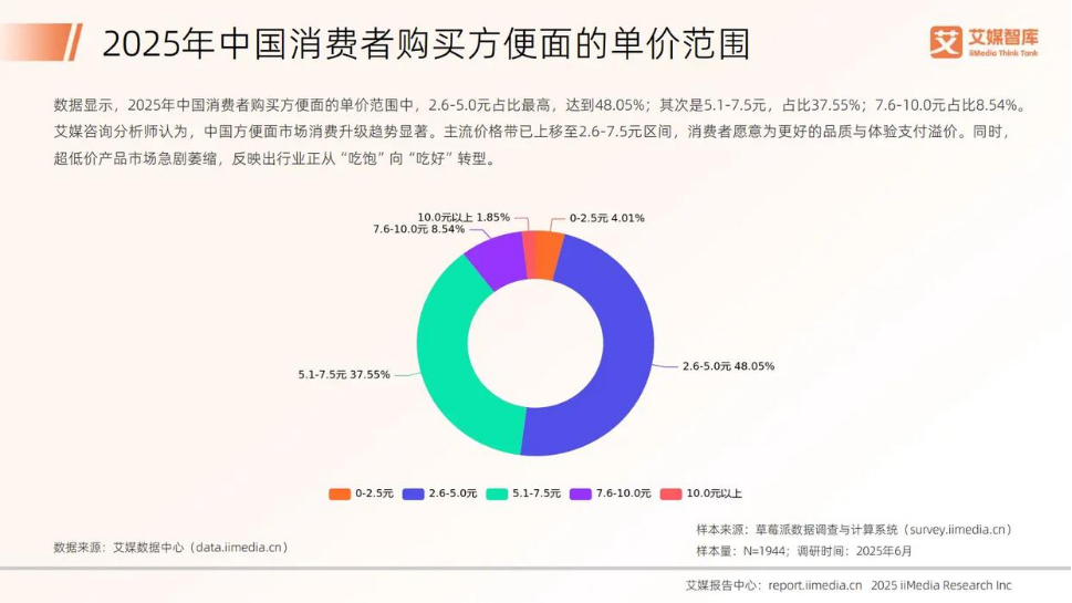 年轻人又重新爱上泡面了？