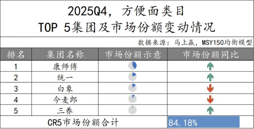 年轻人又重新爱上泡面了？