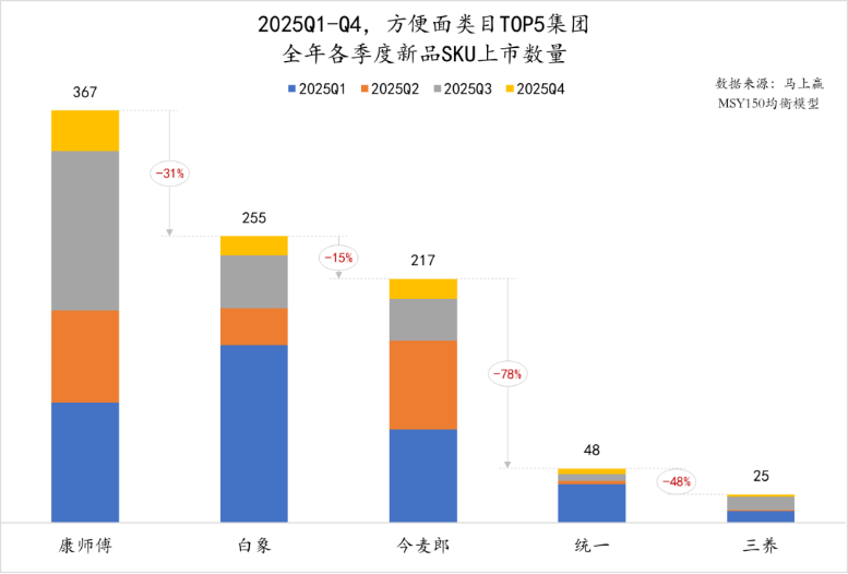 年轻人又重新爱上泡面了？
