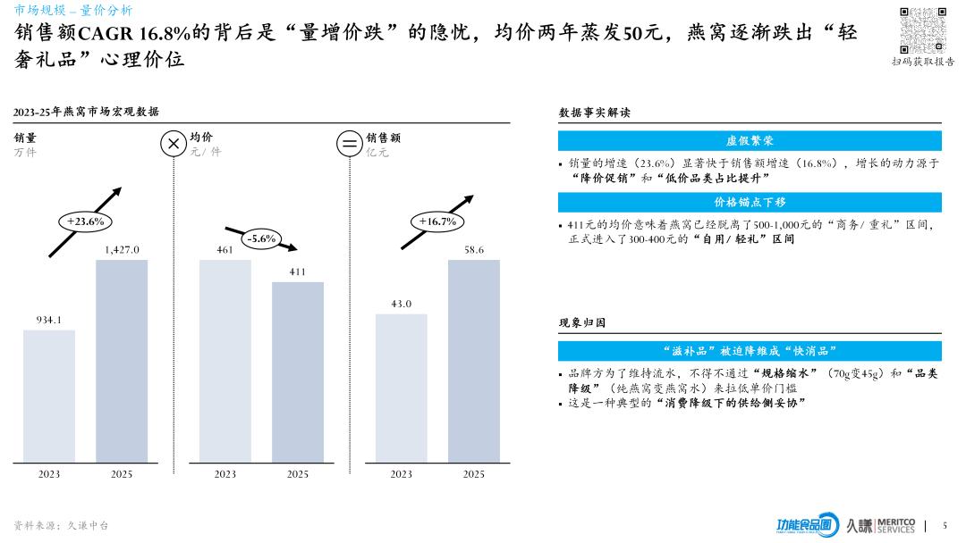2026燕窝行业白皮书：燕窝卖得更快了，但更像快消品了