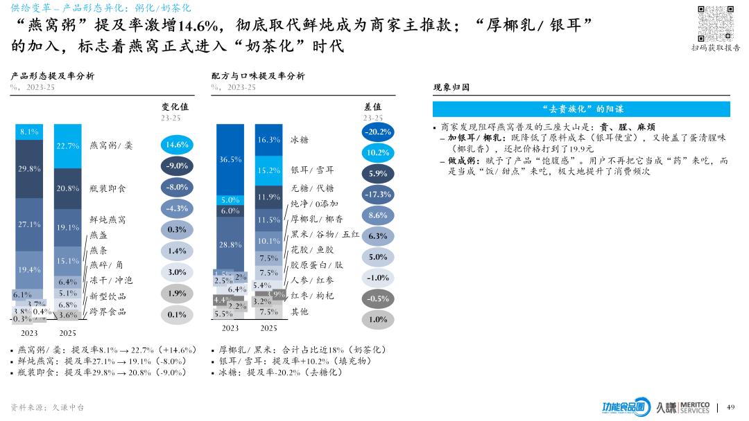 2026燕窝行业白皮书：燕窝卖得更快了，但更像快消品了