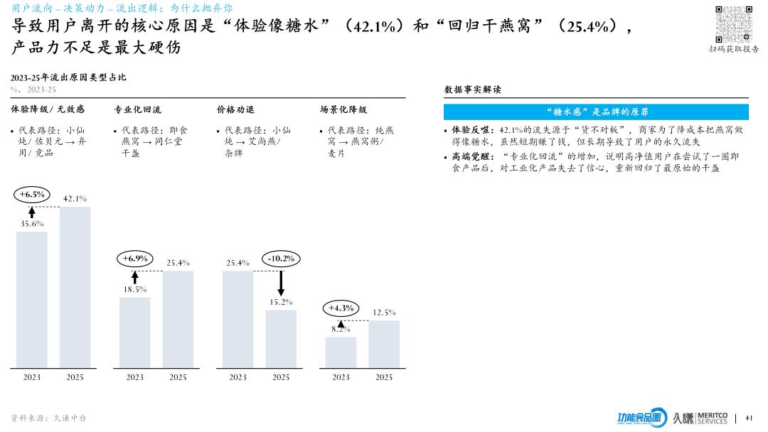 2026燕窝行业白皮书：燕窝卖得更快了，但更像快消品了