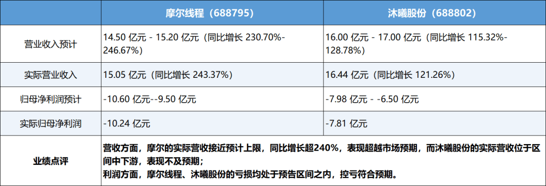 营收暴增240%超预期,摩尔线程仍耐心“筑墙积粮”