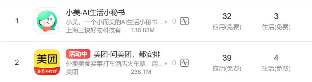 AI浏览器陷入“抄袭门”，美团的AI困境