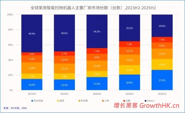 石头科技，为洗地机行业填上“标准答案”