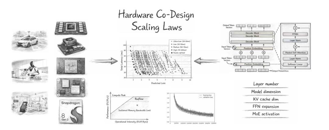 软硬协同设计定律，理想切入AI的一把“尖刀”