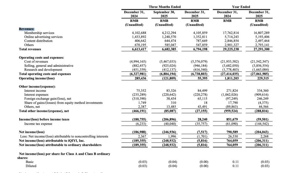 用投入换未来，从爱奇艺财报看它的新打法