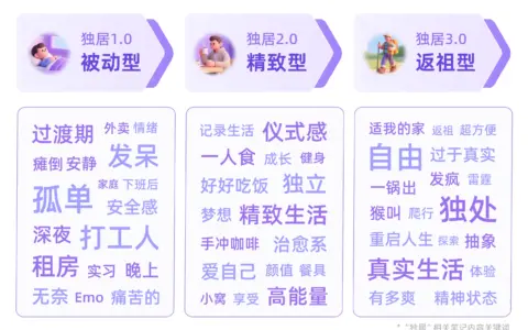一人生活新趋势，独居3.0场景洞察